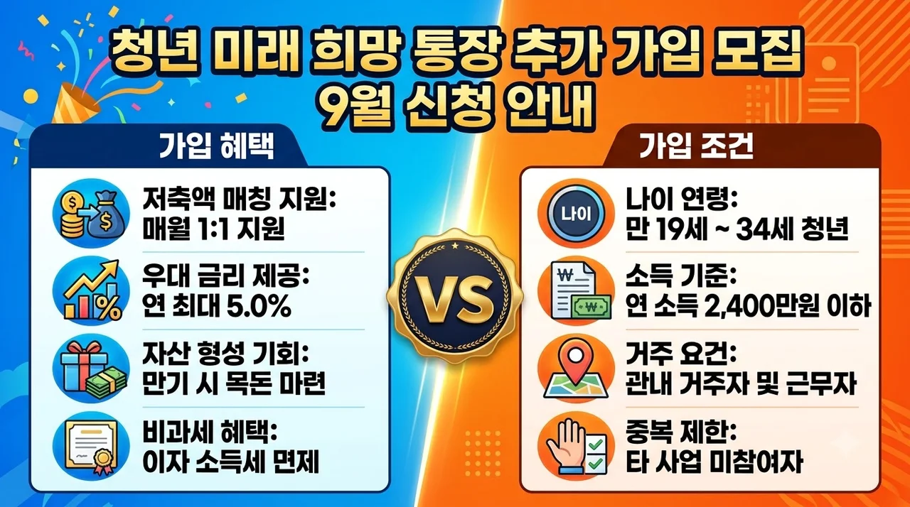 청년미래적금 가입 138만명 돌파! 9월 추가 모집 일정 및 조건 완벽 정리